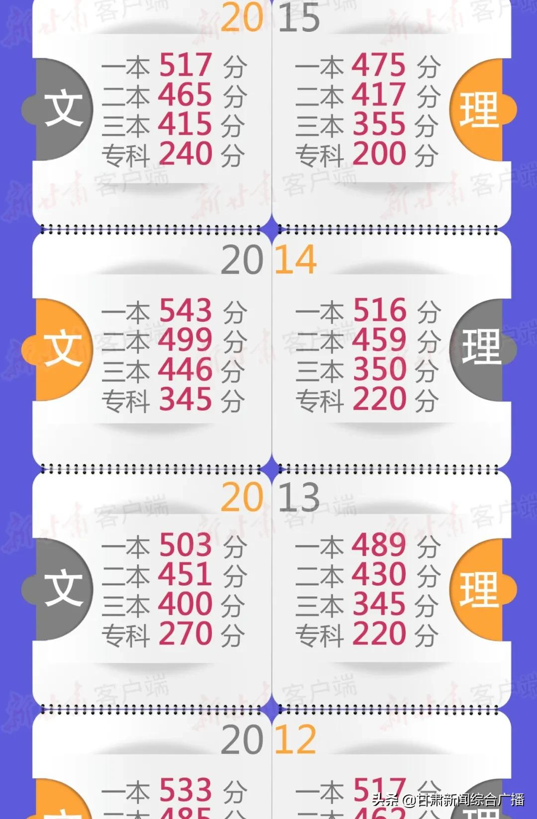 刚刚，2021年甘肃高考分数线公布！一本线文科502分，理科440分