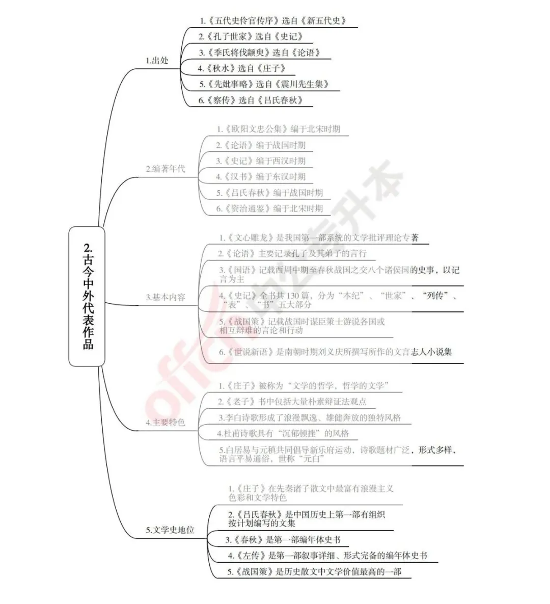 河南专升本 | 学科思维导图的四大用处