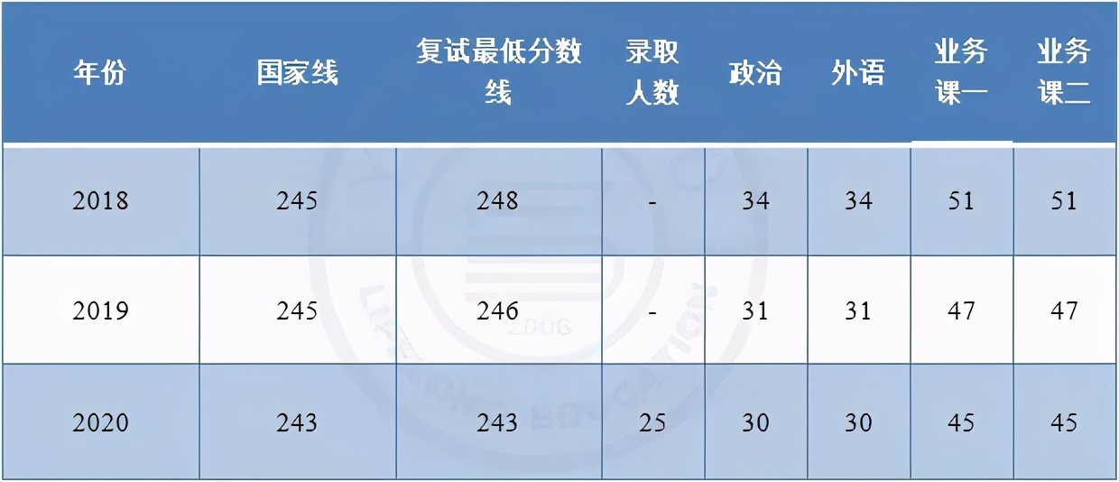 22考研这所211大学最好考！分数低专业强，适合二本考生捡漏