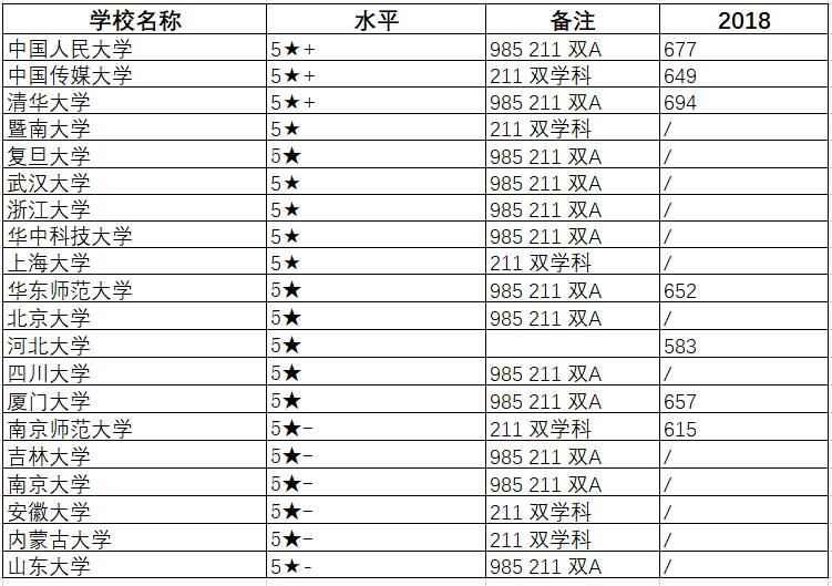 新闻传播学类专业及就业解读
