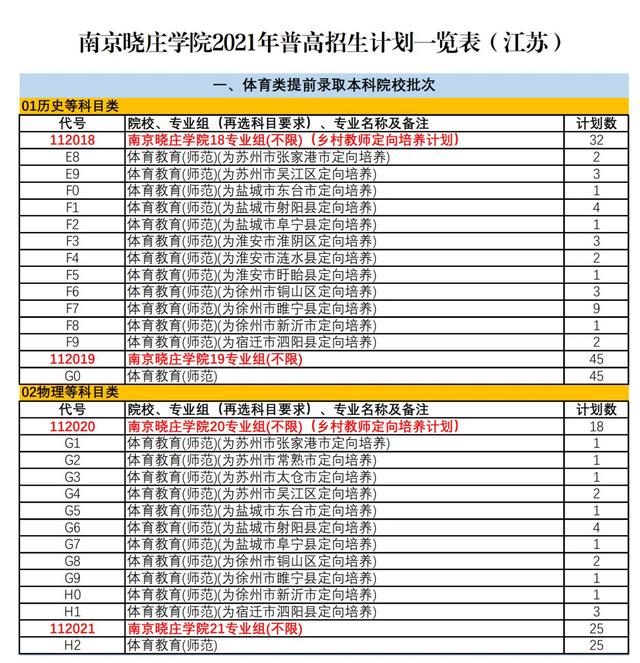 南京晓庄学院2021年在各招生省市分专业招生计划公布！附去年分数