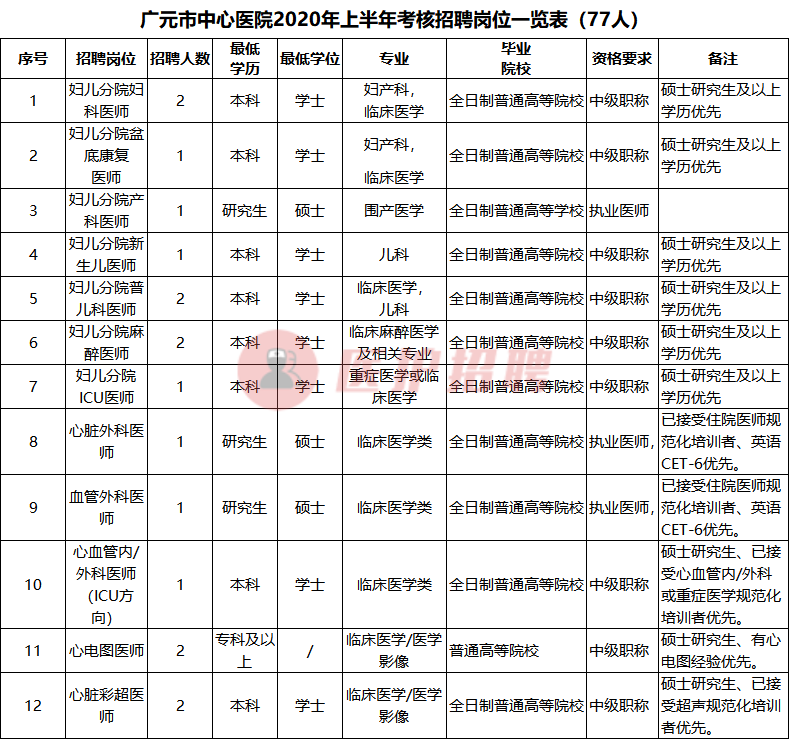 广元医院招聘（[四川）