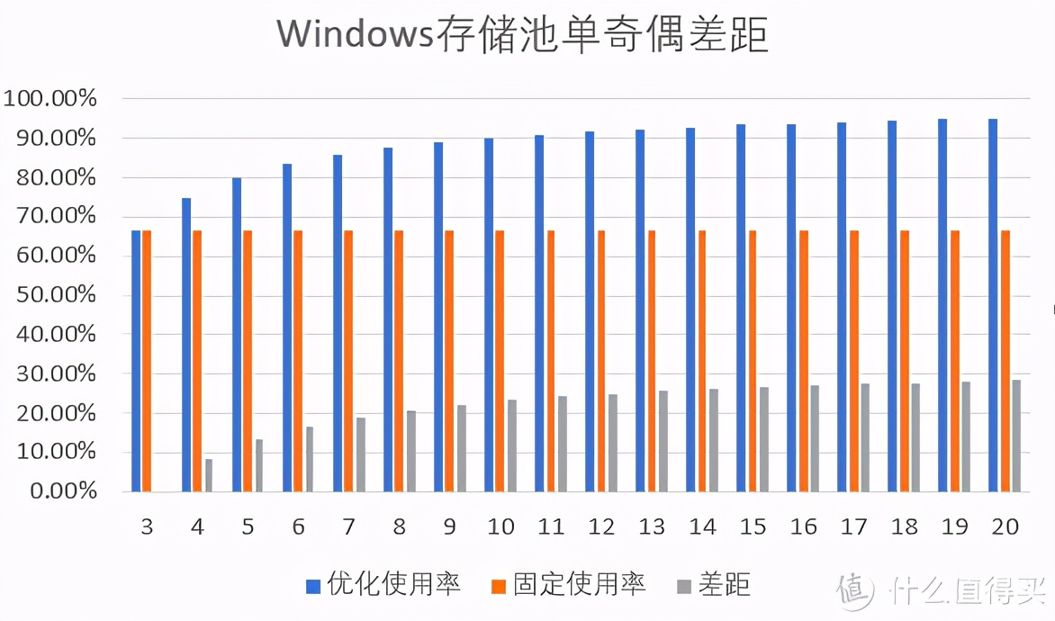 硬盘挖矿时代，挖潜Windows“存储池”中的硬盘容量