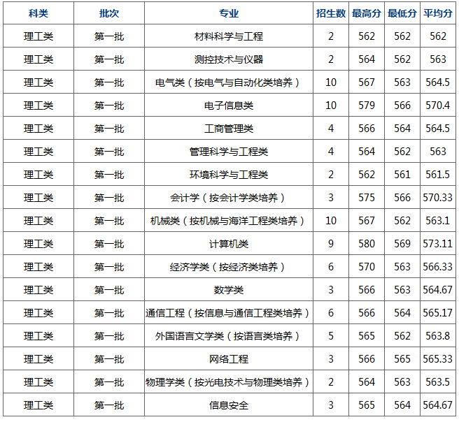 杭州电子科技大学2017部分省市录取分数