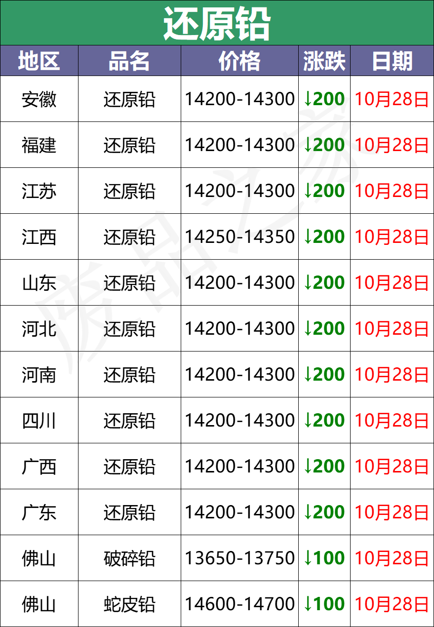 10月28日全国重点废电瓶价格行情参考（附价格表）