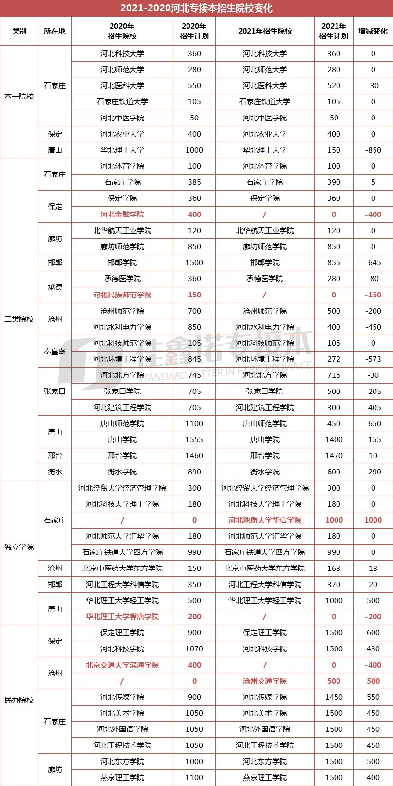 各省专接本招生院校对比！河北42所，考生已经很幸福了