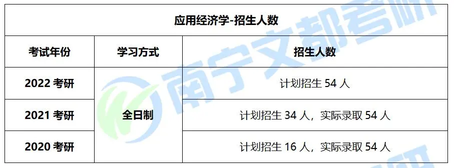 广西民族大学应用经济学2022考研难度如何？往年复试调剂情况分析