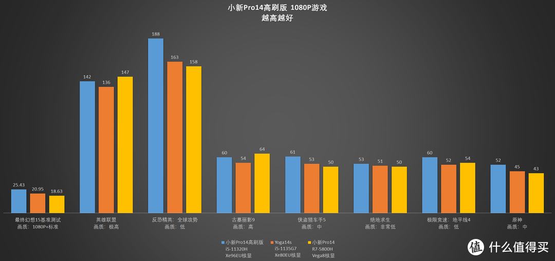 YOGA终结者？联想小新Pro14高刷版开箱测评