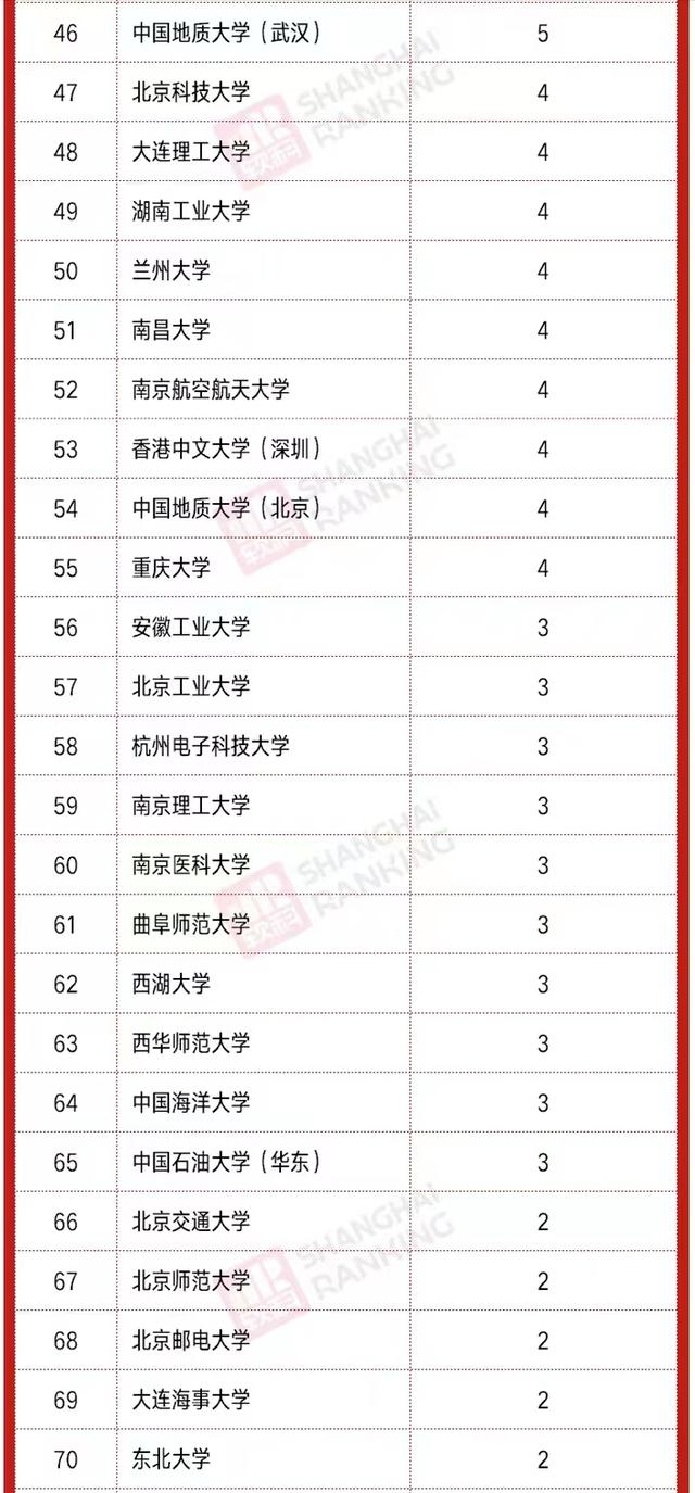 2021年中国高校高被引科学家排名：清华大学问鼎，苏州大学居第5