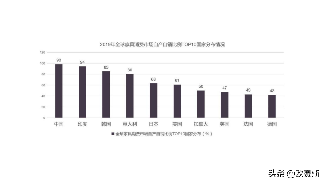 欧赛斯品牌观察：全球家具行业调研及全屋定制整体行业研究