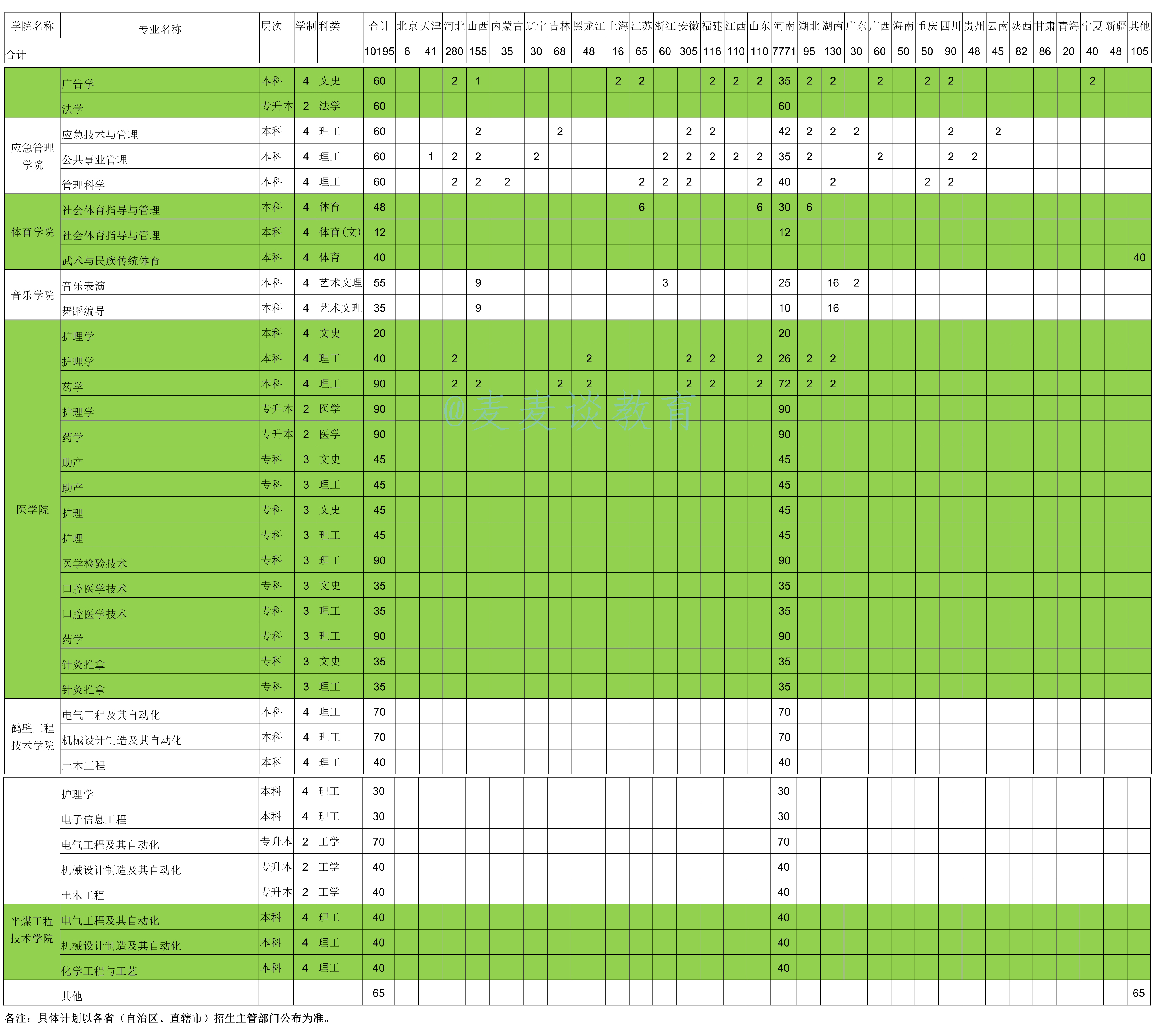河南理工大学2020年在全国30省市分专业录取分数+计划公布