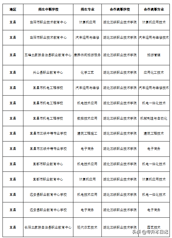 2020年湖北专升本三所院校最新招生信息汇总