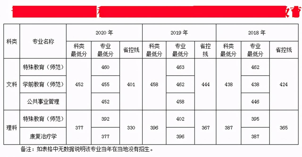 南京特殊教育师范学院2018-2020年在各招生省市各专业录取最低分