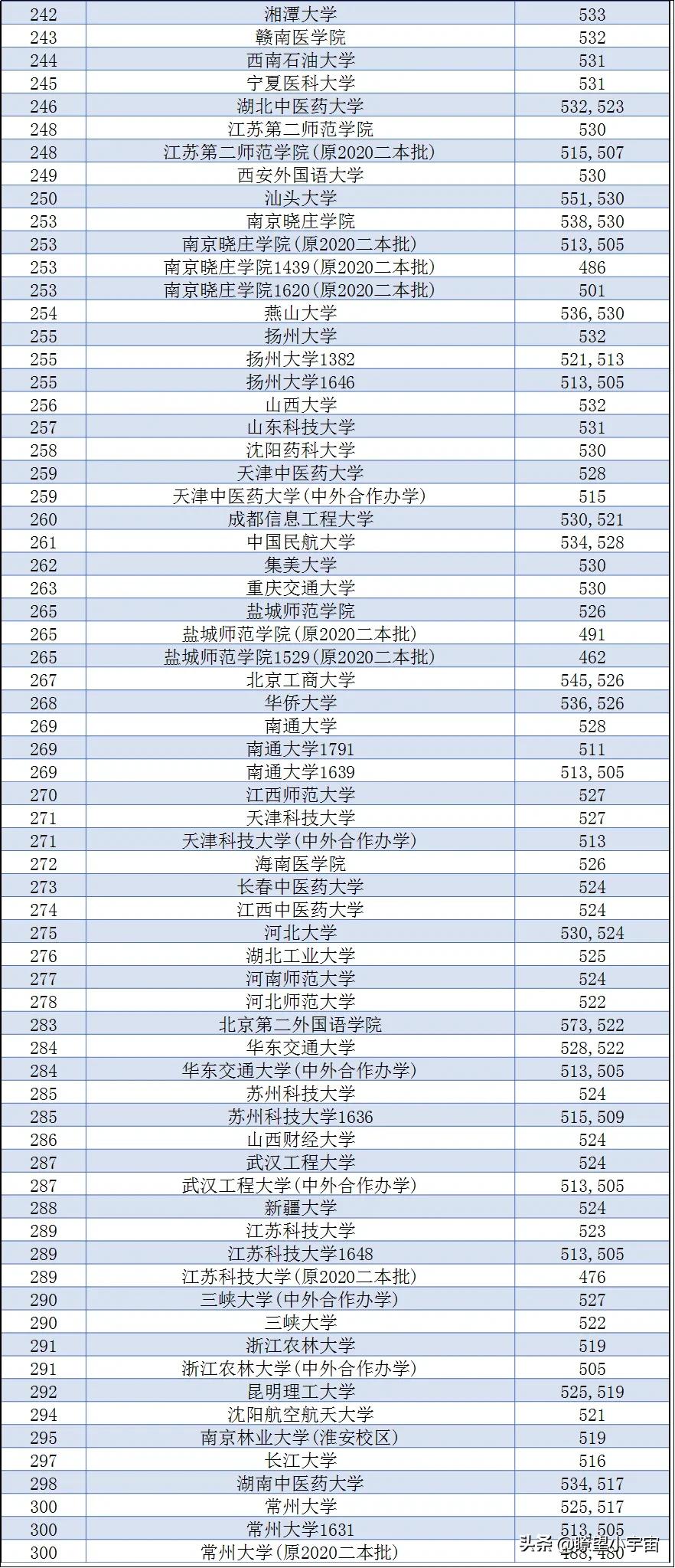 2021年全国三百多所高校在江苏招生投档线权威预测出炉，建议收藏