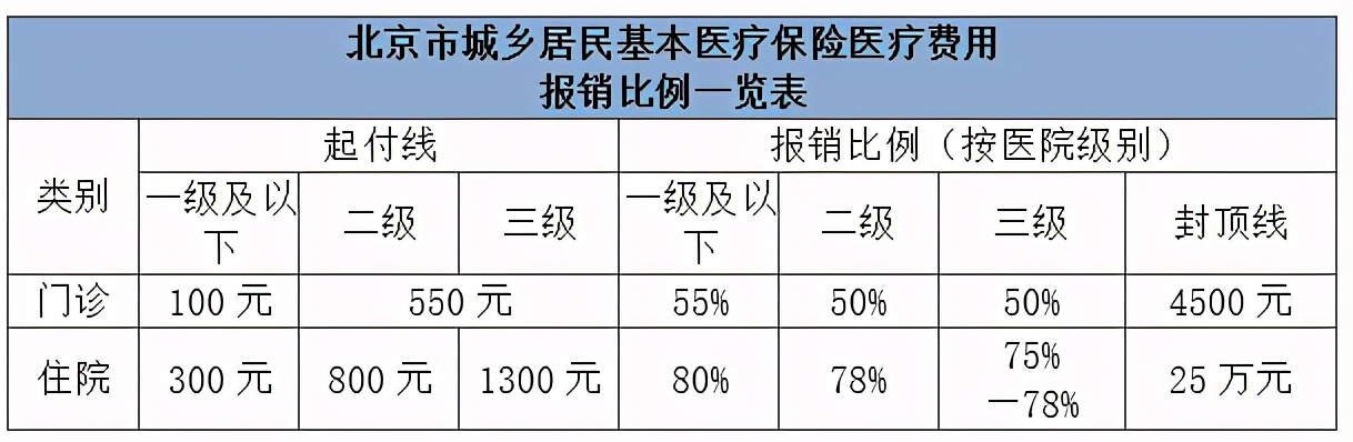 北京医保报销比例,北京医保报销比例2022