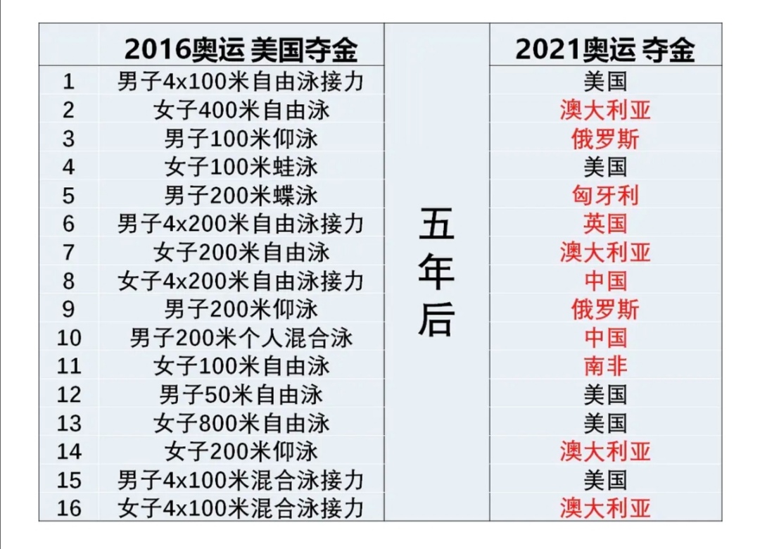 奥运会游泳单项有哪些(1896—2021年奥运会金牌大项游泳单项金牌榜TOP10，中国进步显著)