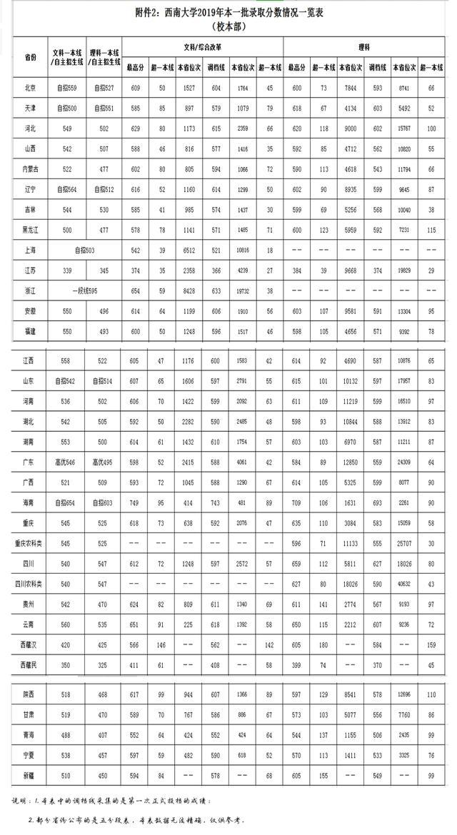 “部属师范高校”西南大学2019年各省录取分数线，先收藏起来