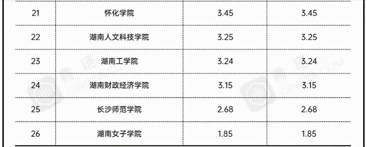 湖南省地方高校经费排名：湖师大居榜首，湘潭大学低于南华大学