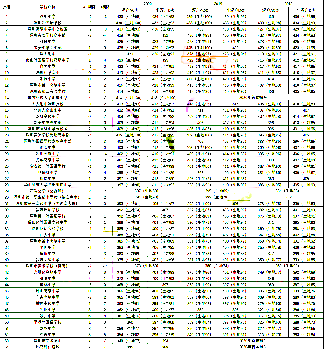 深圳公办高中大汇总，含招生名额、住宿、录取分数线、高优率分析