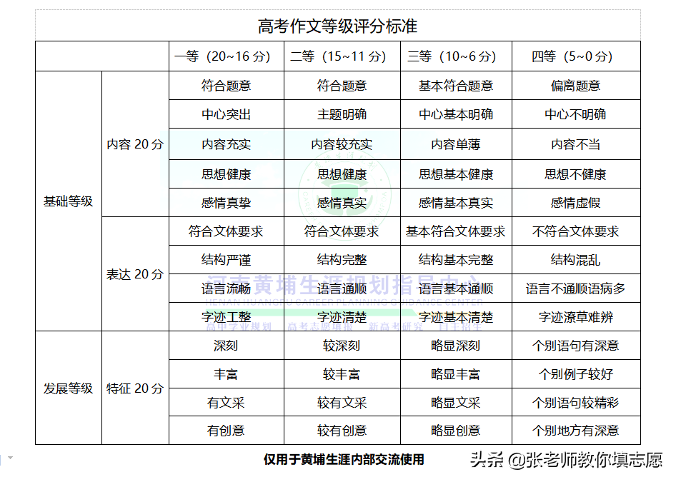 全国卷高考作文评分标准及细则