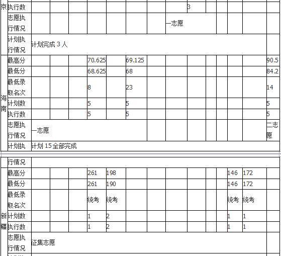 2018年哈尔滨师范大学艺术类录取分数线