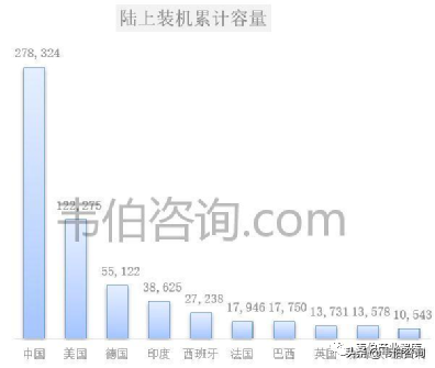 2021年风力发电行业报告：全球主要国家和区域风电装机数据简析