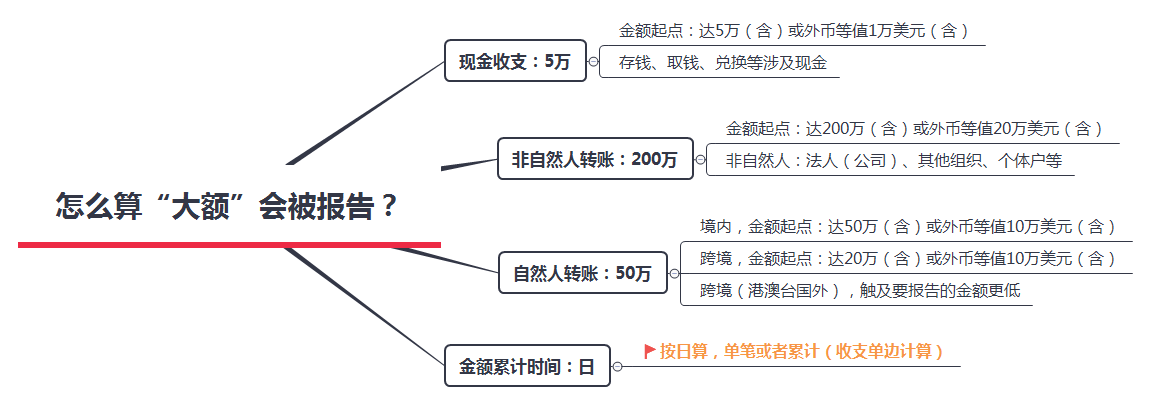 懂点风险：账户交易流水到多少，会被银行关注？