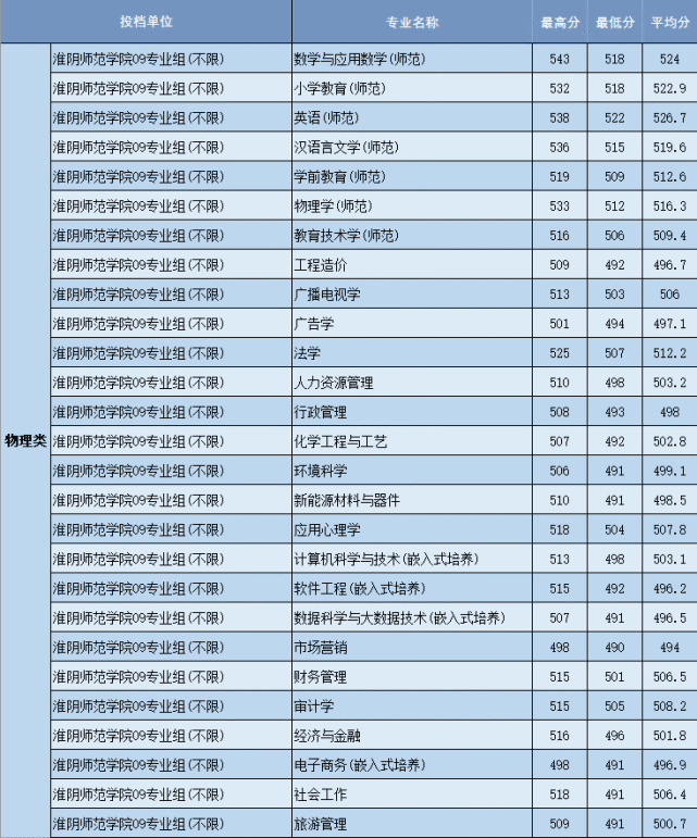 淮阴师范学院2021年在江苏各批次各专业招生计划及录取分数汇总