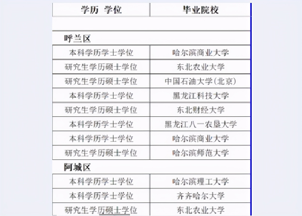 黑龙江拟录用选调生公布，大多都是普通院校和本科生，硕士生偏少