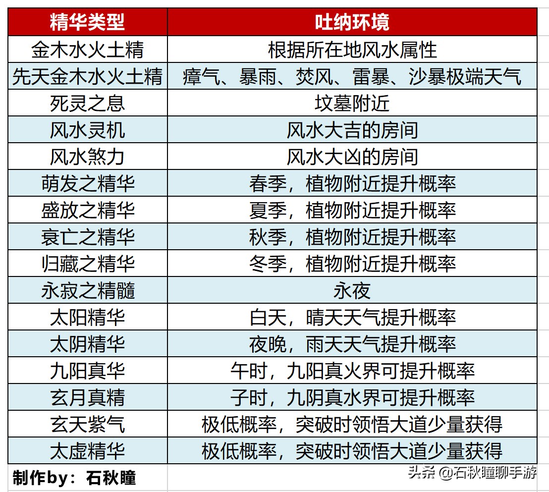 原来炼体只需知道这些词条《了不起的修仙模拟器》体修进阶攻略