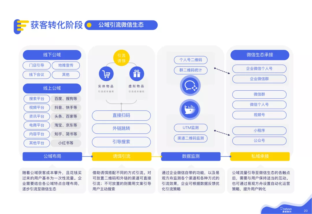 2021微信私域运营实战指南