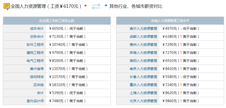 人人都想报名的工商管理类专业，你可知最受欢迎的专业是哪个吗？