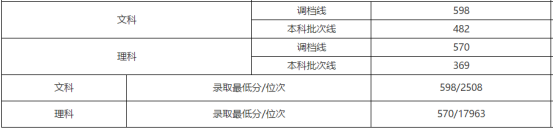 刚刚！北京市高考分数线公布！内附北京工商大学近三年分省录取线
