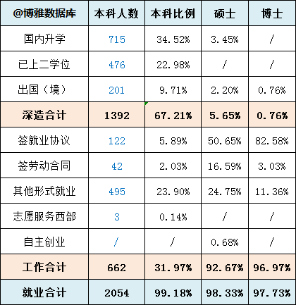 北京这所211是国内最顶尖的政法大学，专业实力可与北大一战