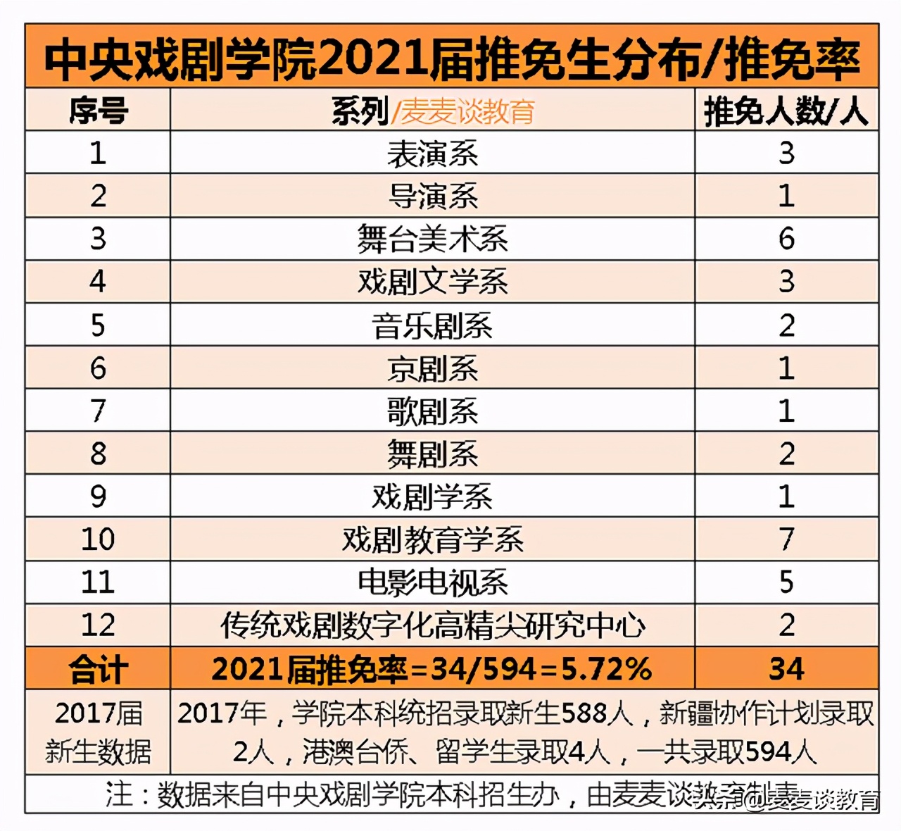 中央戏剧学院2019-2020本科全国录取分数公布！附推免率