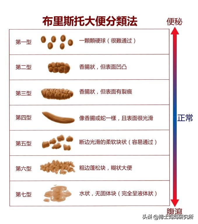 宝宝大便绿色/黏液/泡沫/奶瓣/有酸臭味，分别是怎么回事？