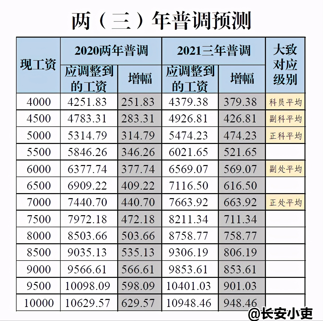 公务员工资2020（2021）“两（三）年普调”幅度有多大？