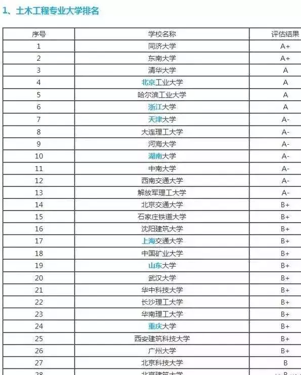 志愿填报：“土木工程”最出色的20所大学排名，清华排第三