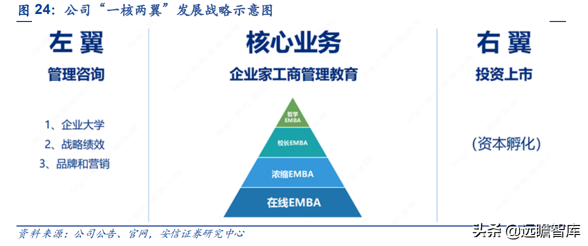 行动教育：EMBA第一股，“一核两翼”战略清晰，赋能企业成就未来