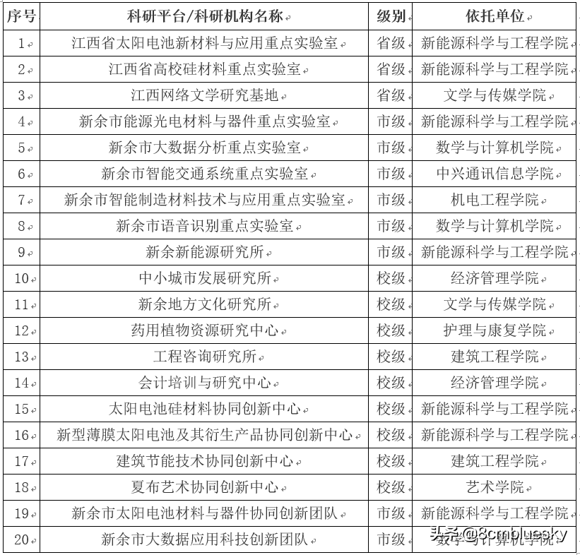 江西鹰潭、新余高校
