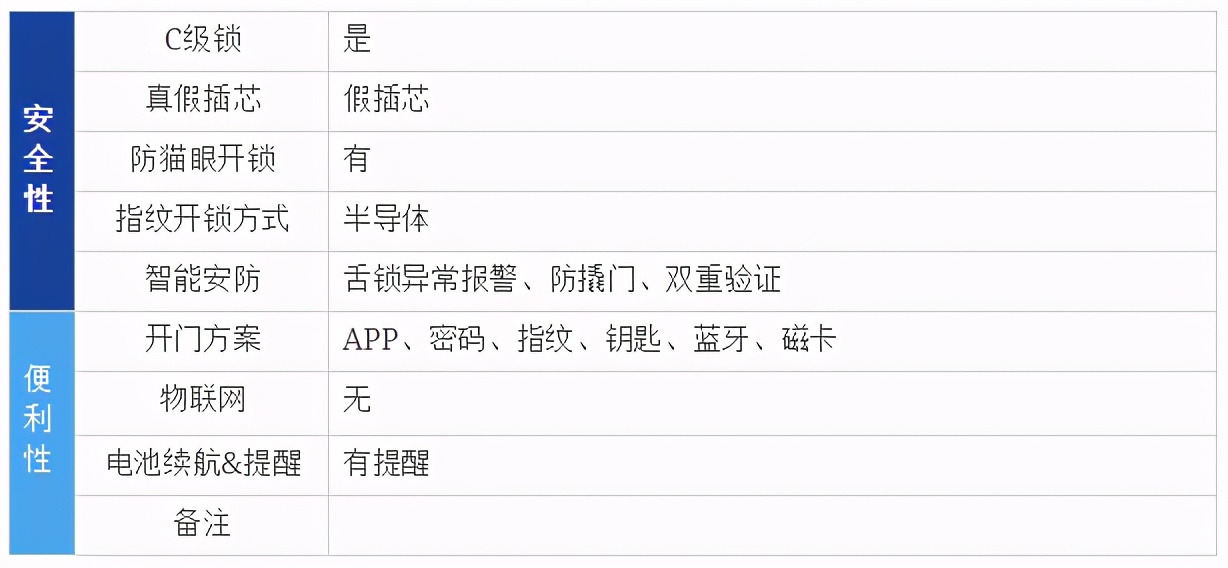 2021年智能锁推荐（指纹锁）哪个牌子好？智能锁怎么选？