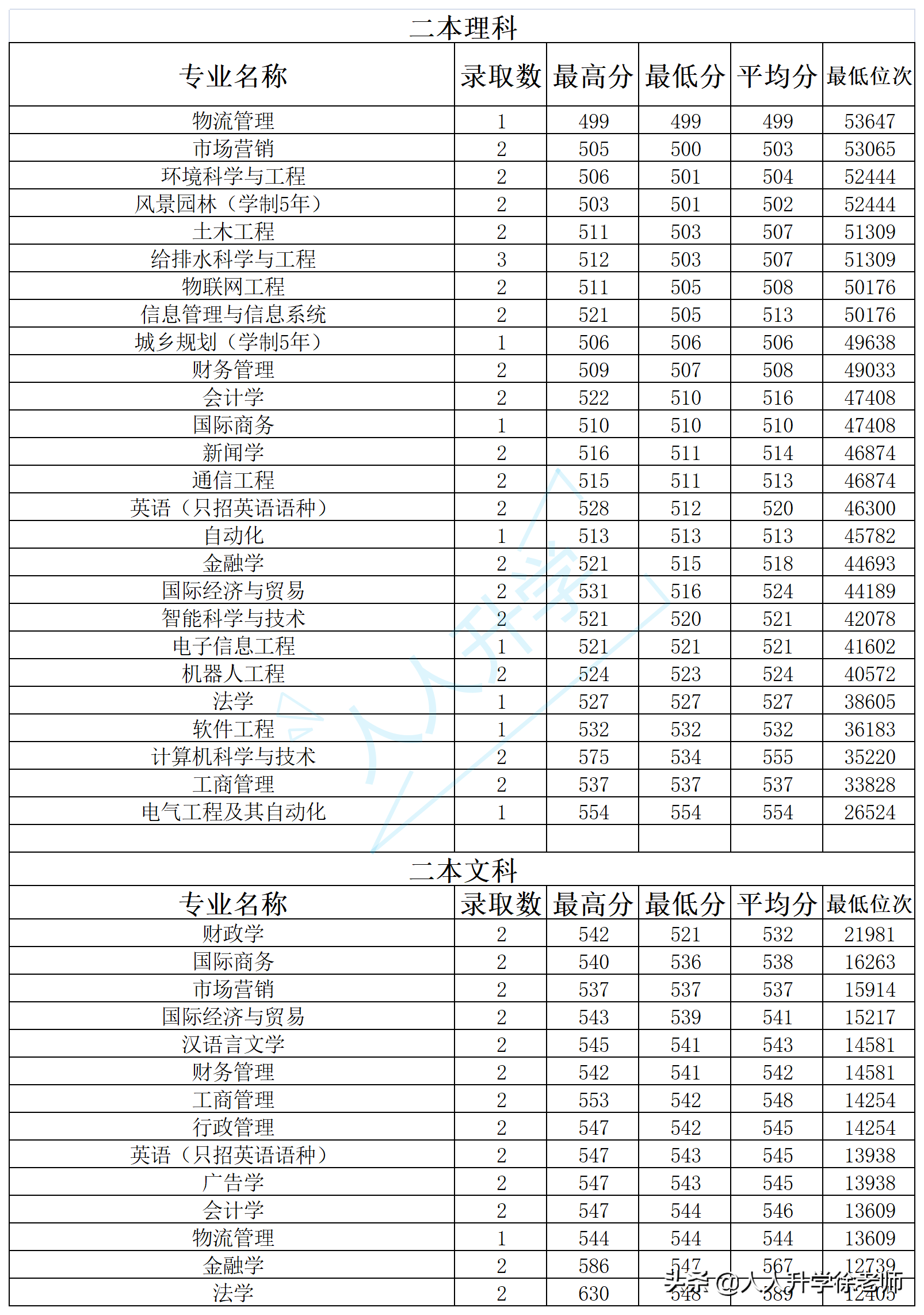 2020年厦门大学嘉庚学院各专业云南录取分数及位次