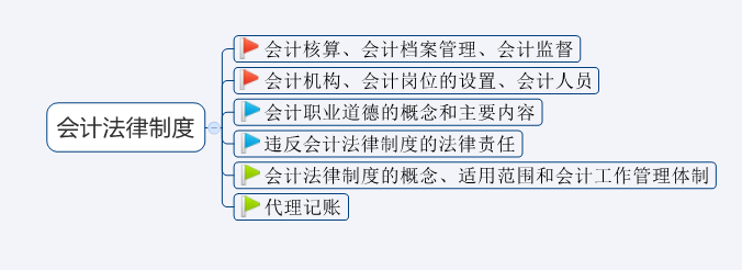 2020年初级会计考试难度大涨？新考纲全书核心考点汇总