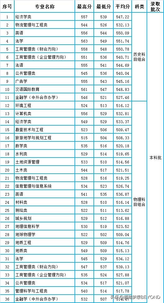 河北地质大学2021年河北省各专业录取分数统计