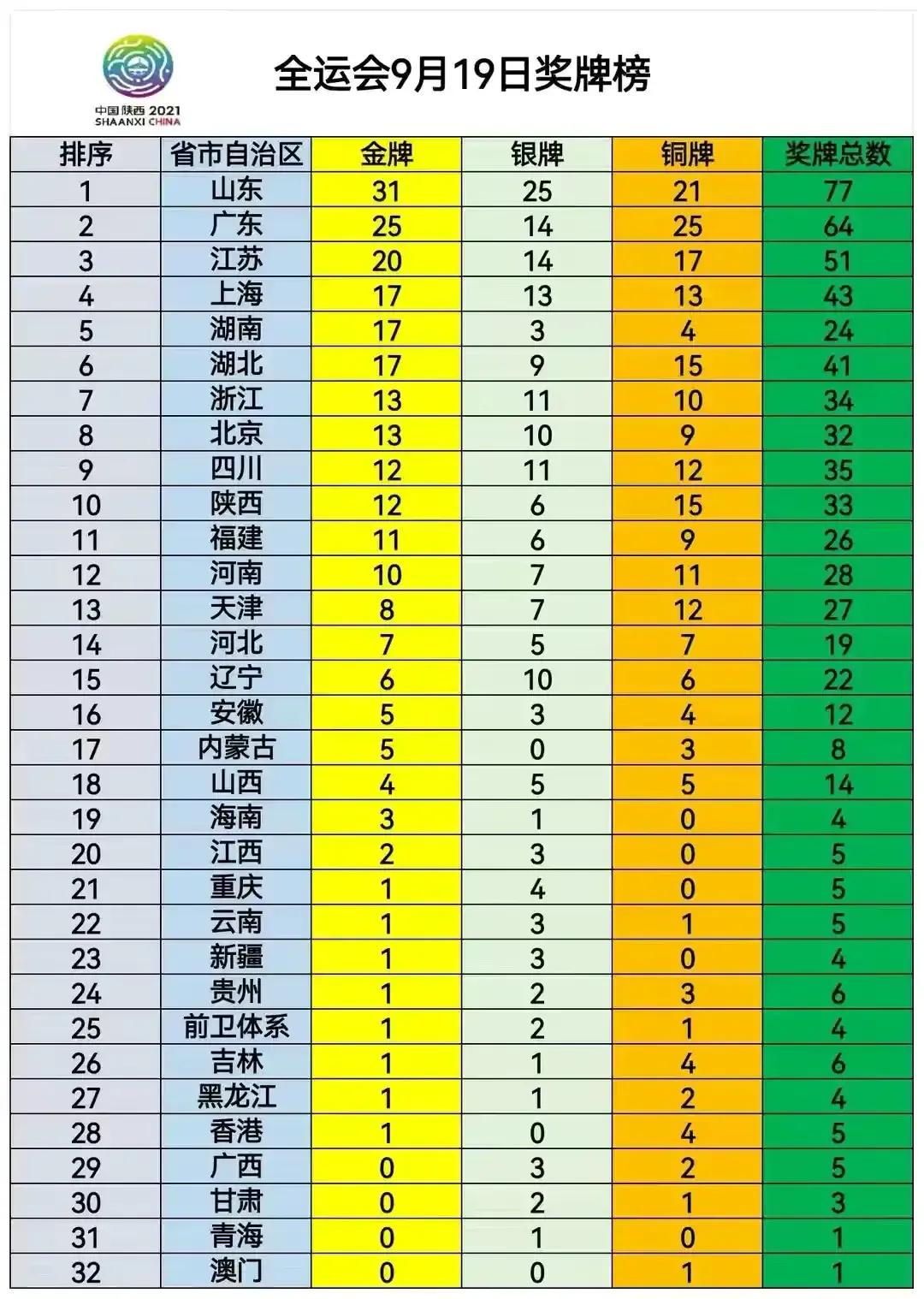 全运会最新金牌榜：山东已获31枚金牌，高居榜首！广东江苏均破20