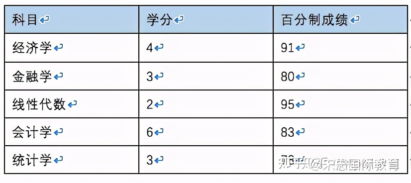 美国读研对GPA要求高吗？GPA太低怎么补救？