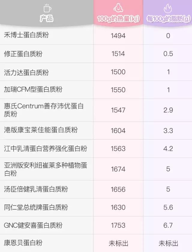 你的蛋白补对了么？超全测评教你选