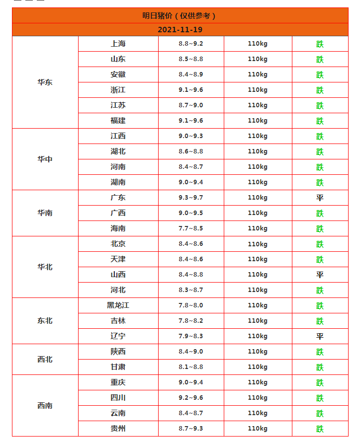 生猪又跌，猪价涨到头了？2组重要数据传来，猪市又将开涨？