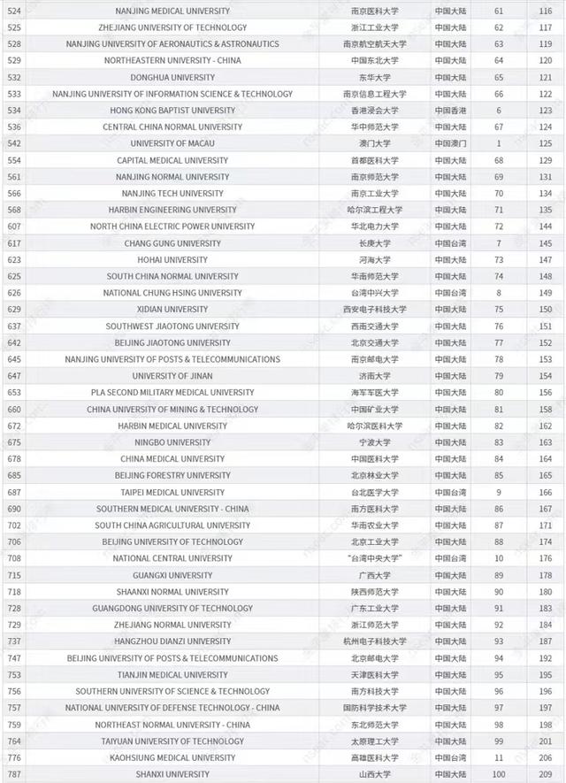 2021世界一流大学中国高校排名出炉！山东大学、中南大学表现优异