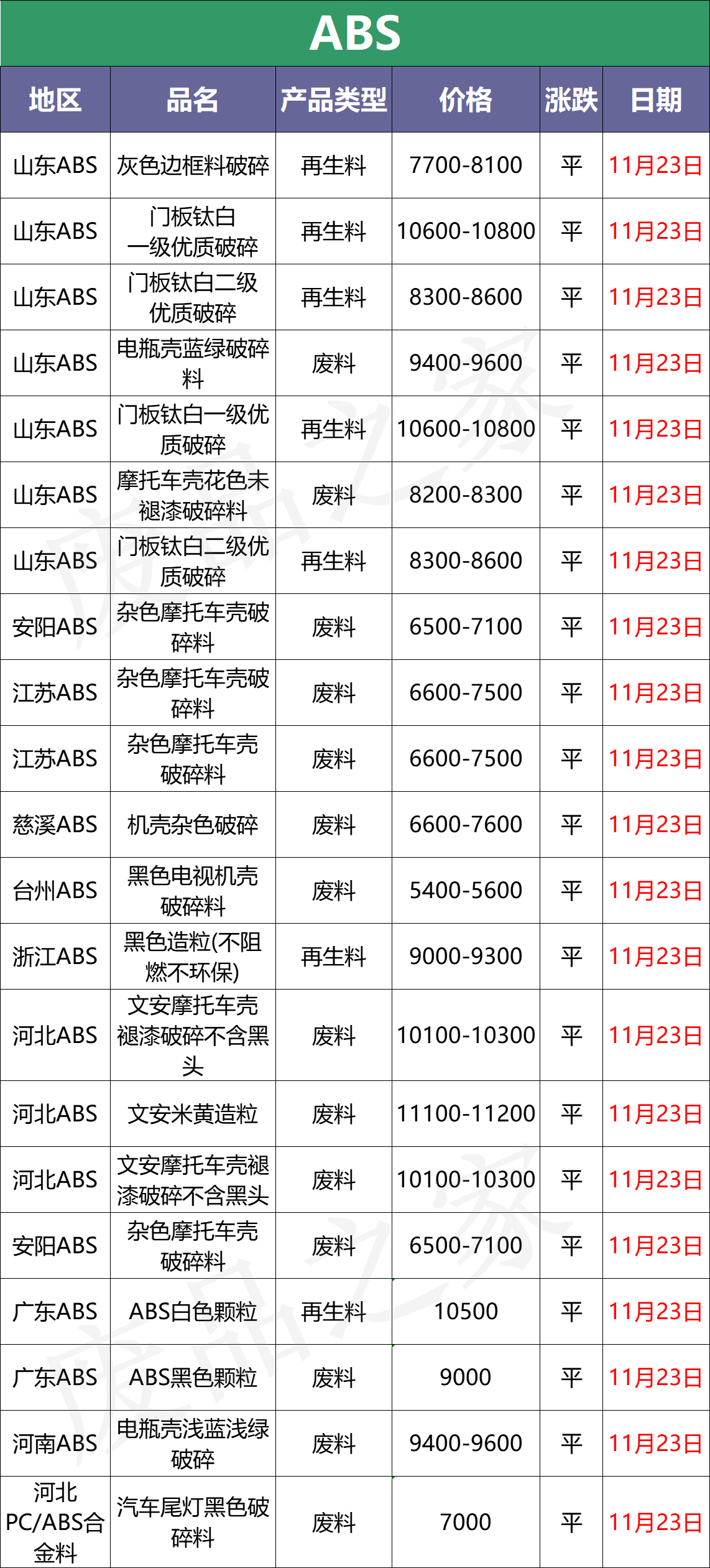 最新11月23日塑料价格汇总，全线收跌 PVC一枝独秀（附价格表）